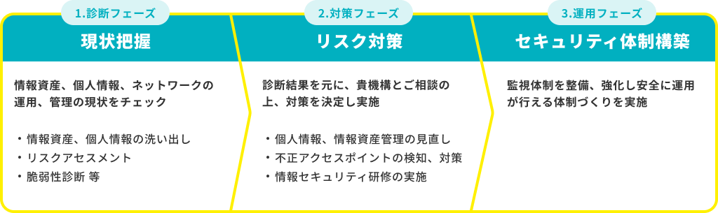 1.診断フェーズ 2.対策フェーズ 3.運用フェーズ