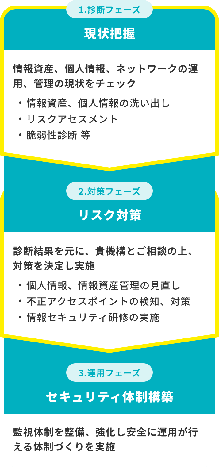 強固なセキュリティ体制を構築していくために、まずは現状把握が重要です。
          セキュリティ対策内容と対策費用を把握するためにも、まずは診断からの実施をご提案します。