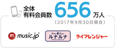 エムティーアイの全体有料会員数