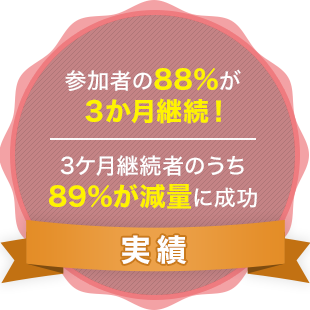 実績 参加者の88%が3か月継続! 3ケ月継続者のうち89%が減量に成功