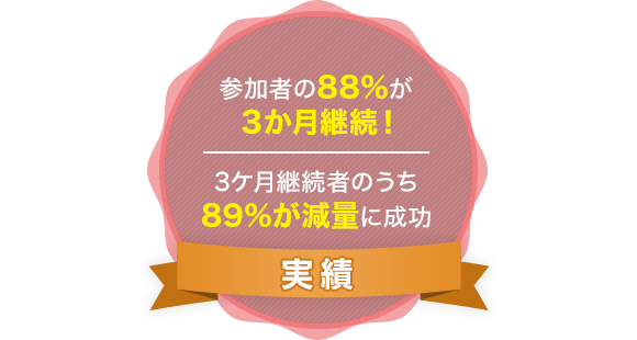 実績 参加者の88%が3か月継続! 3ケ月継続者のうち89%が減量に成功