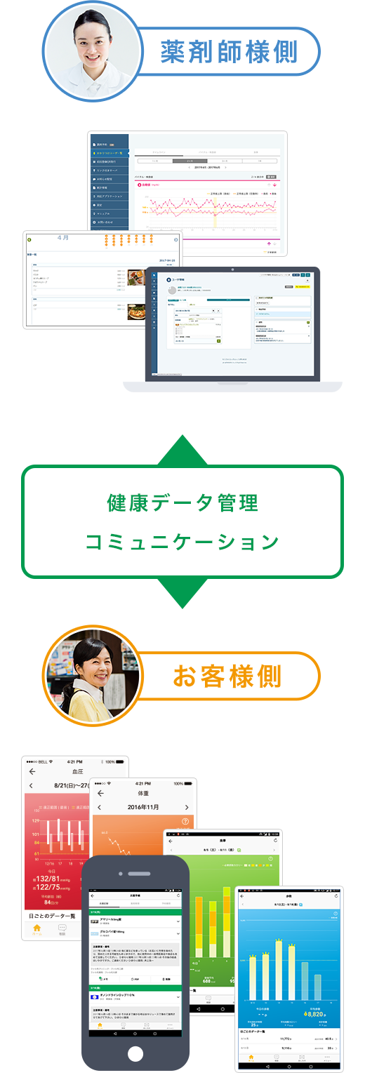健康データ管理 コミュニケーション